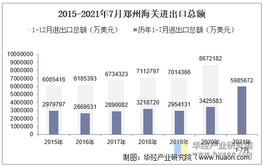2015-2021年7月郑州海关进出口总额