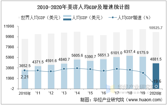 2010-2020年斐济人均GDP及增速统计图