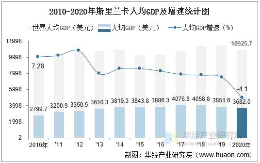 2010-2020年斯里兰卡人均GDP及增速统计图