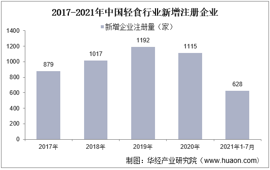 2017-2021年中国轻食行业新增注册企业