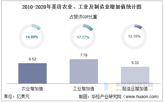 2010-2020年斐济农业、工业及制造业增加值统计图