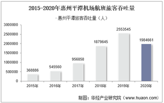 2015-2020年惠州平潭机场生产统计：旅客吞吐量、货邮吞吐量及飞机起降架次分析