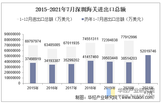 2015-2021年7月深圳海关进出口总额