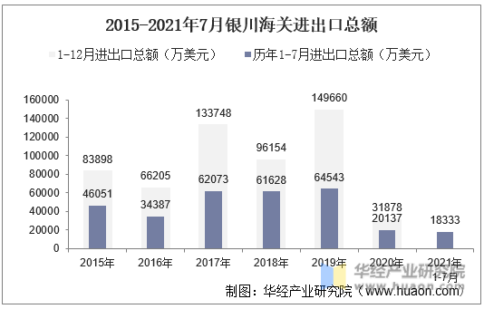 2015-2021年7月银川海关进出口总额