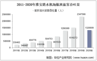 2011-2020年淮安涟水机场生产统计：旅客吞吐量、货邮吞吐量及飞机起降架次分析