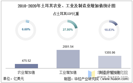 2010-2020年土耳其农业、工业及制造业增加值统计图