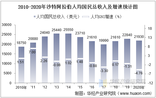 2010-2020年沙特阿拉伯人均国民总收入及增速统计图