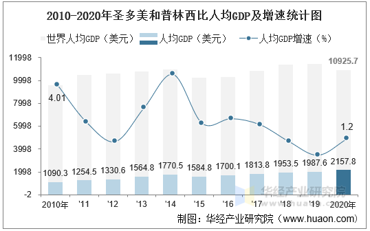 2010-2020年圣多美和普林西比人均GDP及增速统计图