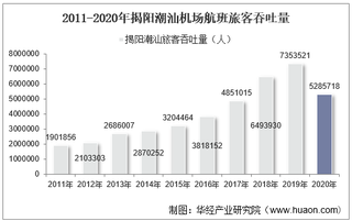 2011-2020年揭阳潮汕机场生产统计：旅客吞吐量、货邮吞吐量及飞机起降架次分析