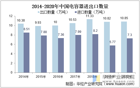 2014-2020年中国电容器进出口数量