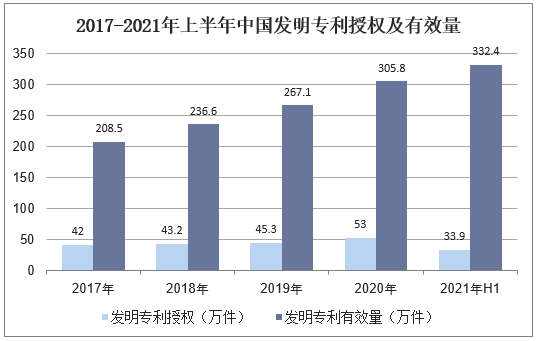 2017-2021年上半年中国发明专利授权及有效量