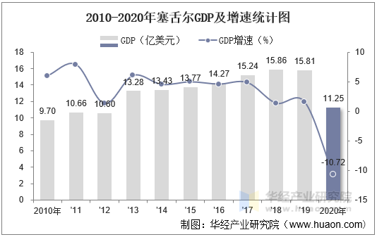 2010-2020年塞舌尔GDP及增速统计图