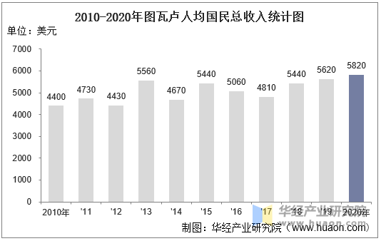 2010-2020年图瓦卢人均国民总收入及增速统计图