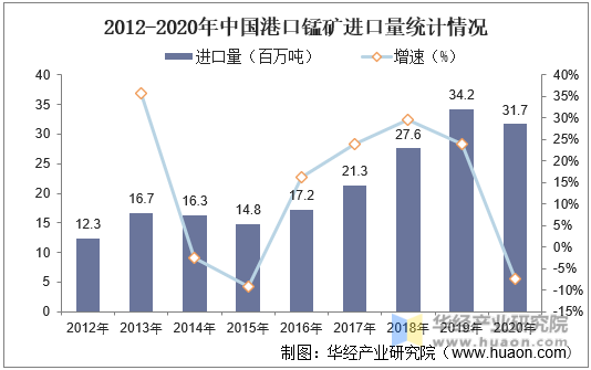 2012-2020年中国港口锰矿进口量统计情况