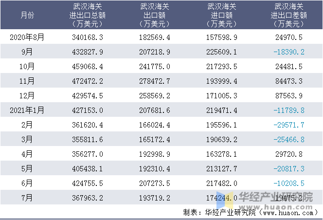 近一年武汉海关进出口情况统计表