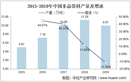 2015-2019年中国非晶带材产量及增速