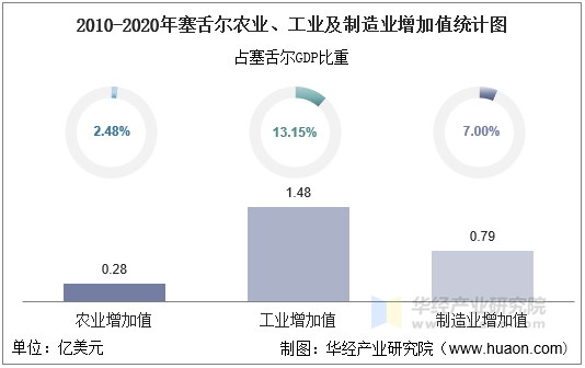 2010-2020年塞舌尔农业、工业及制造业增加值统计图