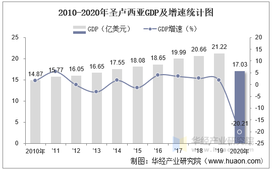 2010-2020年圣卢西亚GDP及增速统计图