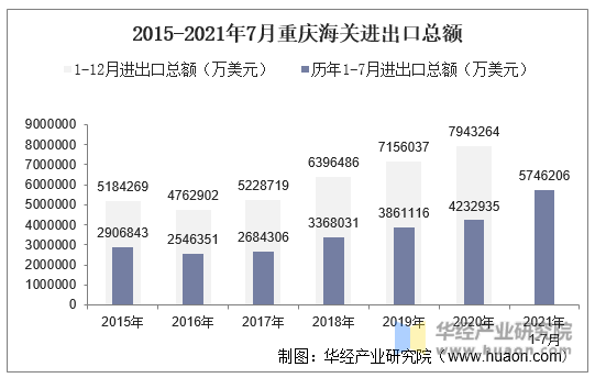 2015-2021年7月重庆海关进出口总额
