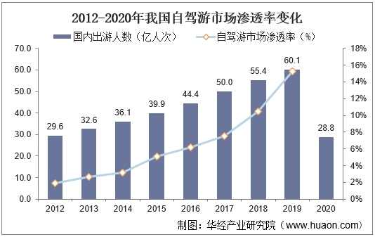 2012-2020年我国自驾游市场渗透率变化