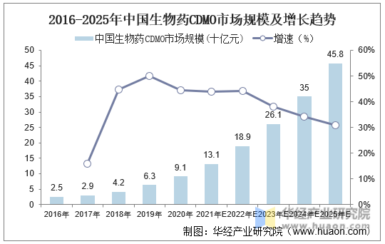 2016-2025年中国生物药CDMO市场规模及增长趋势
