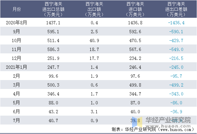 近一年西宁海关进出口情况统计表