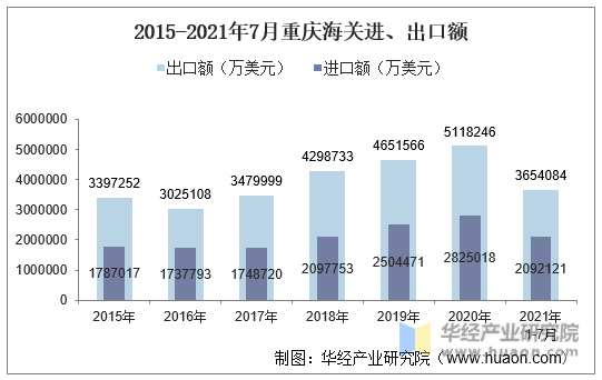 2015-2021年7月重庆海关进、出口额