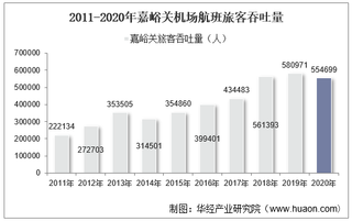 2011-2020年嘉峪关机场生产统计：旅客吞吐量、货邮吞吐量及飞机起降架次分析