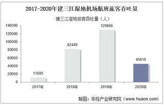 2017-2020年建三江湿地机场生产统计：旅客吞吐量、货邮吞吐量及飞机起降架次分析