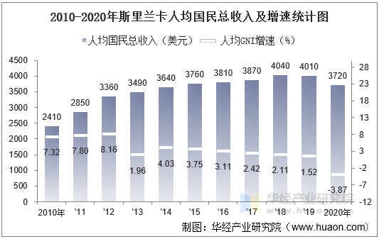 2010-2020年斯里兰卡人均国民总收入及增速统计图