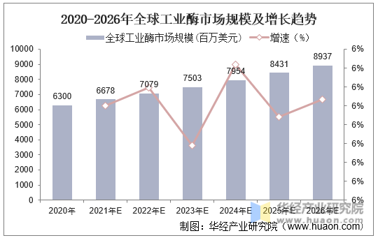 2020-2026年全球工业酶市场规模及增长趋势