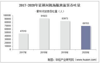 2017-2020年霍林河机场生产统计：旅客吞吐量、货邮吞吐量及飞机起降架次分析