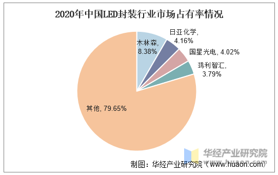 2020年中国LED封装行业市场占有率情况