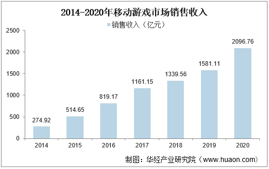 2014-2020年移动游戏市场销售收入