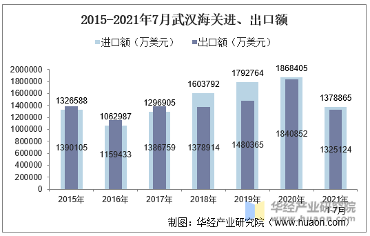 2015-2021年7月武汉海关进、出口额