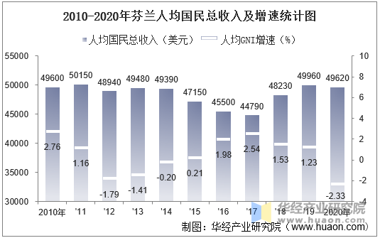 2010-2020年芬兰人均国民总收入及增速统计图