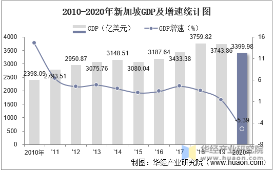 2010-2020年新加坡GDP及增速统计图
