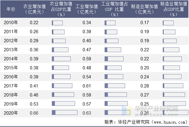 2010-2020年圣多美和普林西比农业、工业及制造业增加值年度统计表