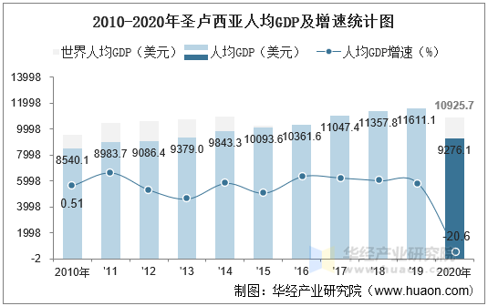 2010-2020年圣卢西亚人均GDP及增速统计图