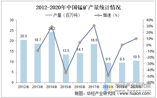 2012-2020年中国锰矿产量统计情况