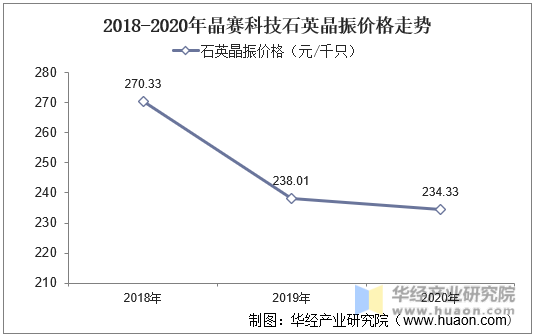 2018-2020年晶赛科技石英晶振价格走势