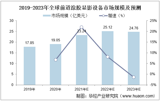 2019-2023年全球前道涂胶显影设备市场规模及预测