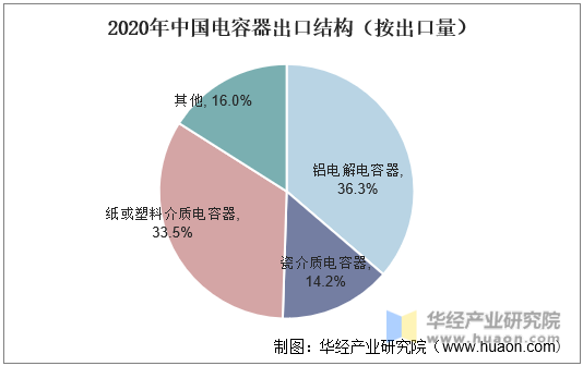 2020年中国电容器出口结构（按出口量）