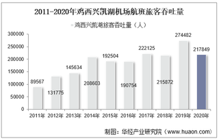 2011-2020年鸡西兴凯湖机场生产统计：旅客吞吐量、货邮吞吐量及飞机起降架次分析