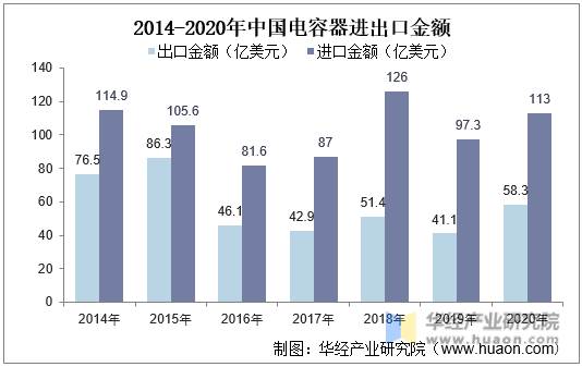 2014-2020年中国电容器进出口金额