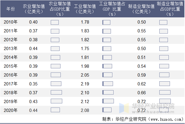 2010-2020年圣卢西亚农业、工业及制造业增加值年度统计表