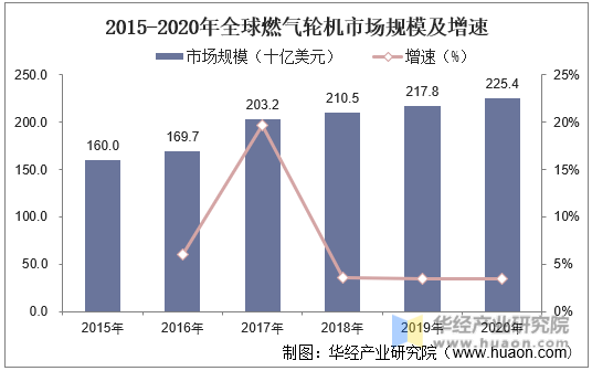 2015-2020年全球燃气轮机市场规模及增速