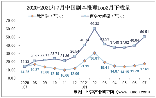 2020-2021年7月中国剧本推理Top2月下载量