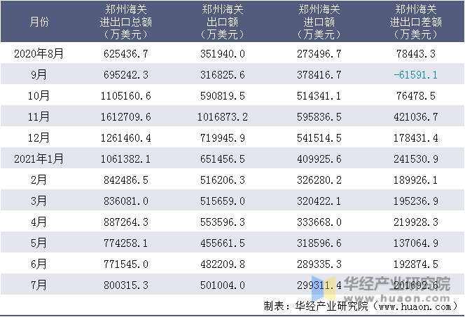 近一年郑州海关进出口情况统计表