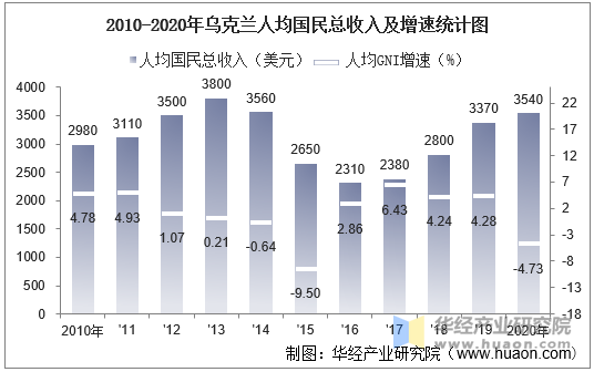 20102020年乌克兰gdp人均gdp人均国民总收入及工业增加值统计